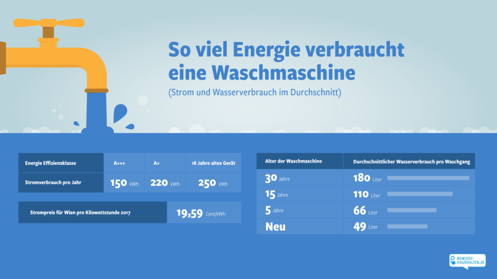 waschmaschine-energieverbrauch_neu-1-1024x576